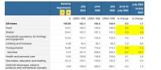 2025-08-19 10_47_01-Consumer Price Index, major components and special aggregates, Canada – N...webp