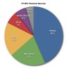 FY 2011 Revenue Sources.jpg
