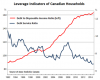 Debt to disposable income ratio.png